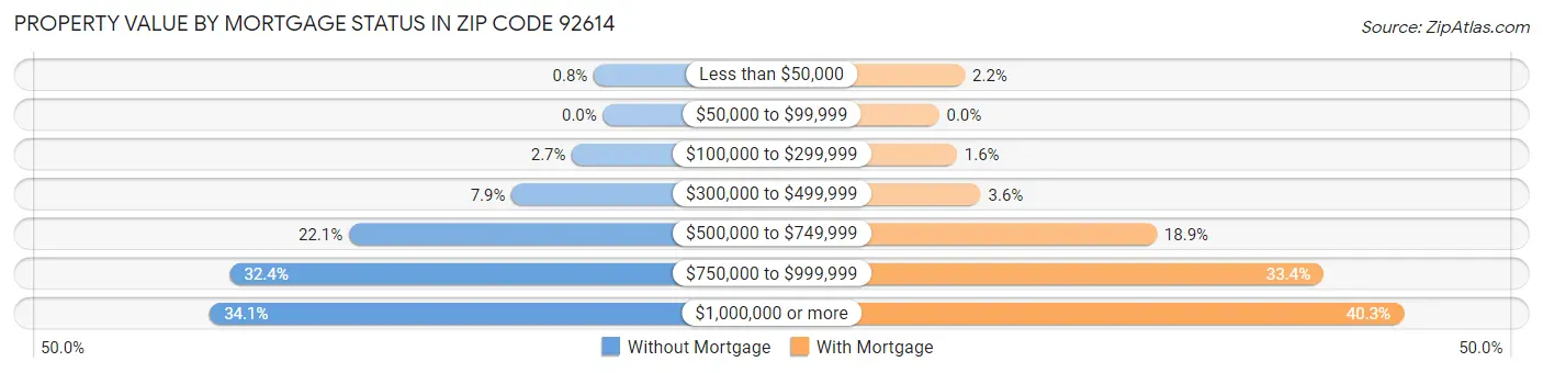 Property Value by Mortgage Status in Zip Code 92614