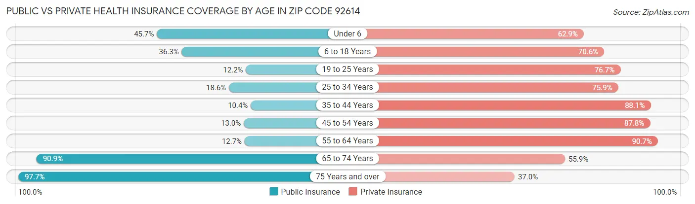Public vs Private Health Insurance Coverage by Age in Zip Code 92614