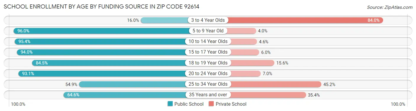 School Enrollment by Age by Funding Source in Zip Code 92614