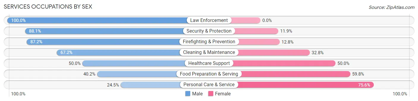 Services Occupations by Sex in Zip Code 92614
