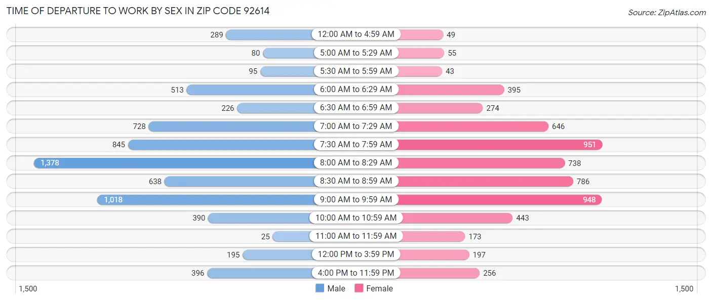 Time of Departure to Work by Sex in Zip Code 92614