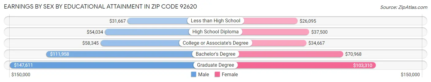 Earnings by Sex by Educational Attainment in Zip Code 92620