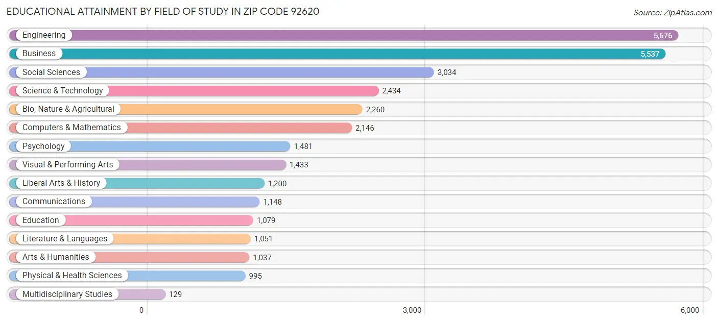 Educational Attainment by Field of Study in Zip Code 92620