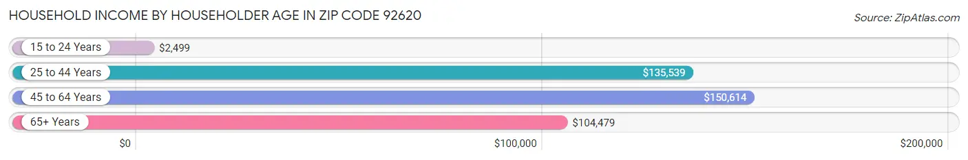 Household Income by Householder Age in Zip Code 92620