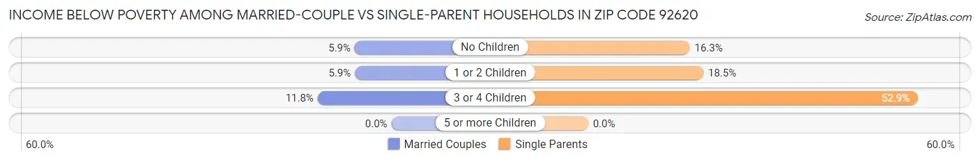 Income Below Poverty Among Married-Couple vs Single-Parent Households in Zip Code 92620