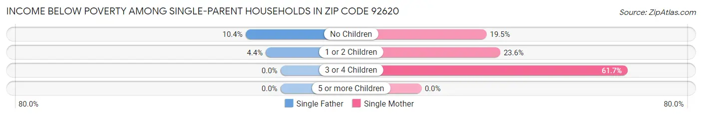 Income Below Poverty Among Single-Parent Households in Zip Code 92620