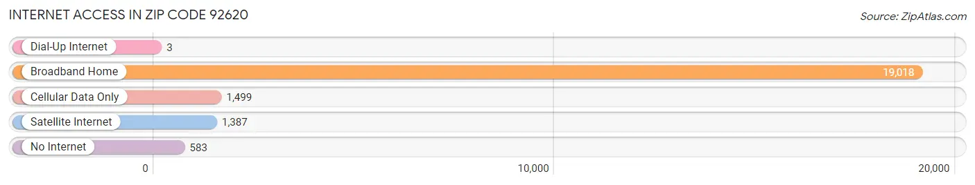 Internet Access in Zip Code 92620