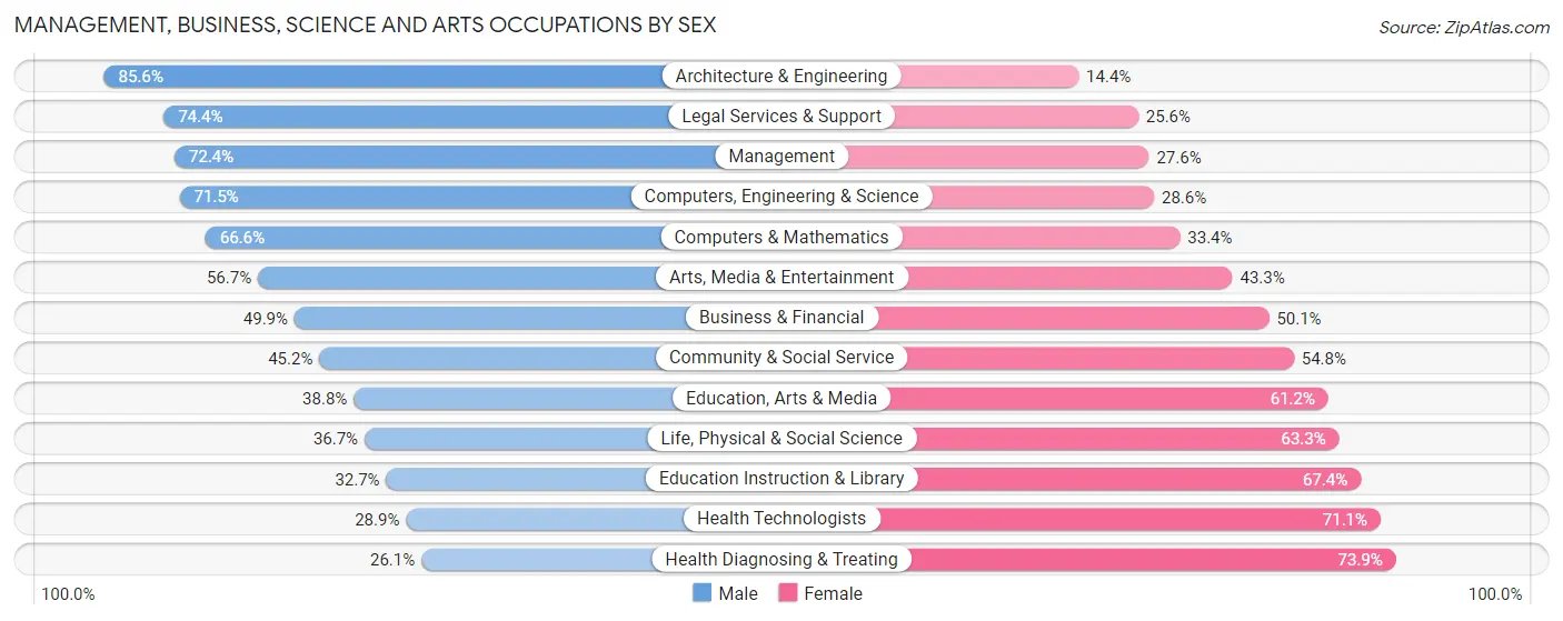 Management, Business, Science and Arts Occupations by Sex in Zip Code 92620