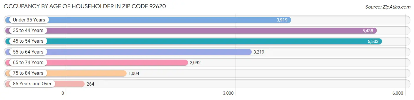 Occupancy by Age of Householder in Zip Code 92620