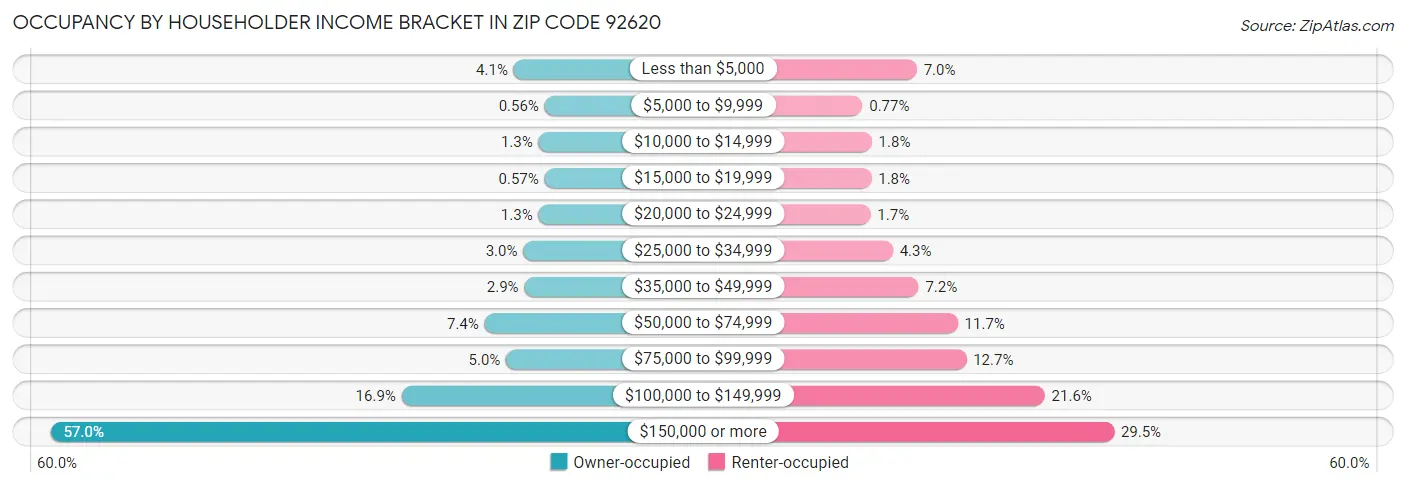 Occupancy by Householder Income Bracket in Zip Code 92620