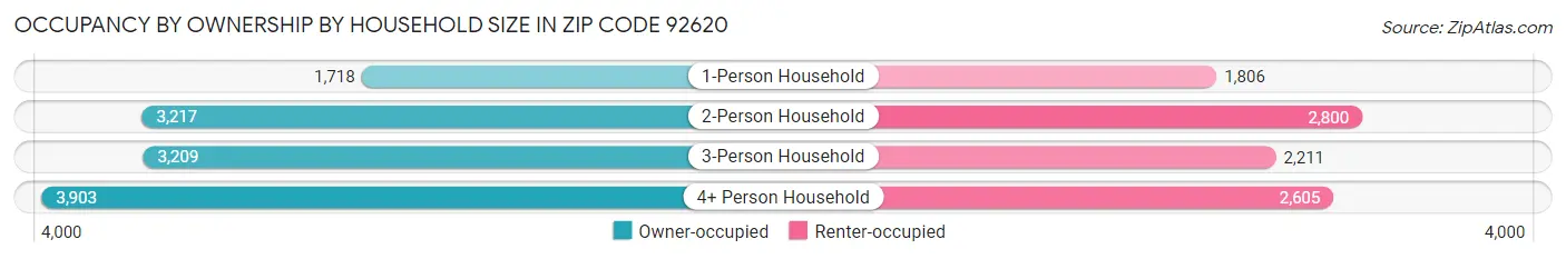 Occupancy by Ownership by Household Size in Zip Code 92620