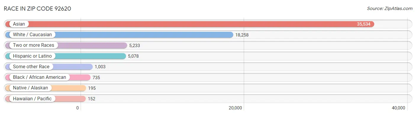 Race in Zip Code 92620