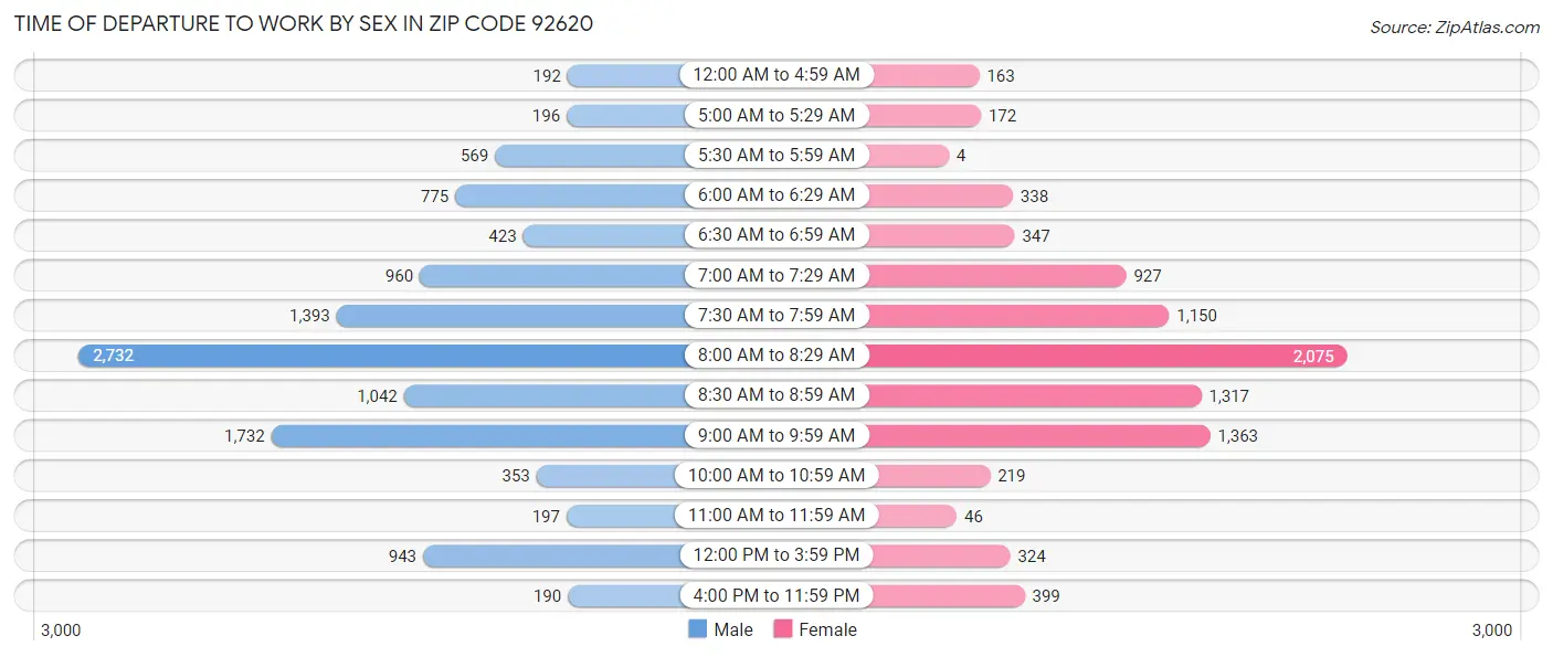 Time of Departure to Work by Sex in Zip Code 92620