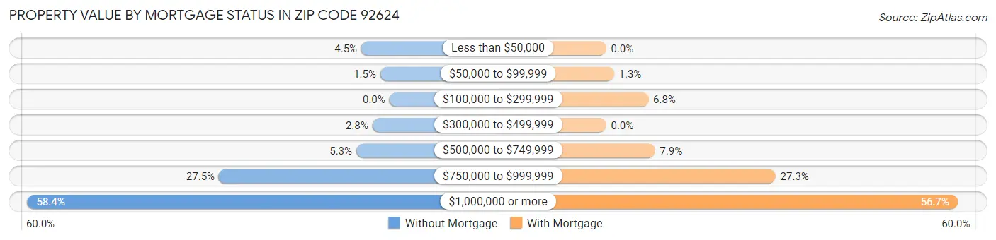 Property Value by Mortgage Status in Zip Code 92624