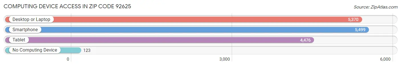 Computing Device Access in Zip Code 92625