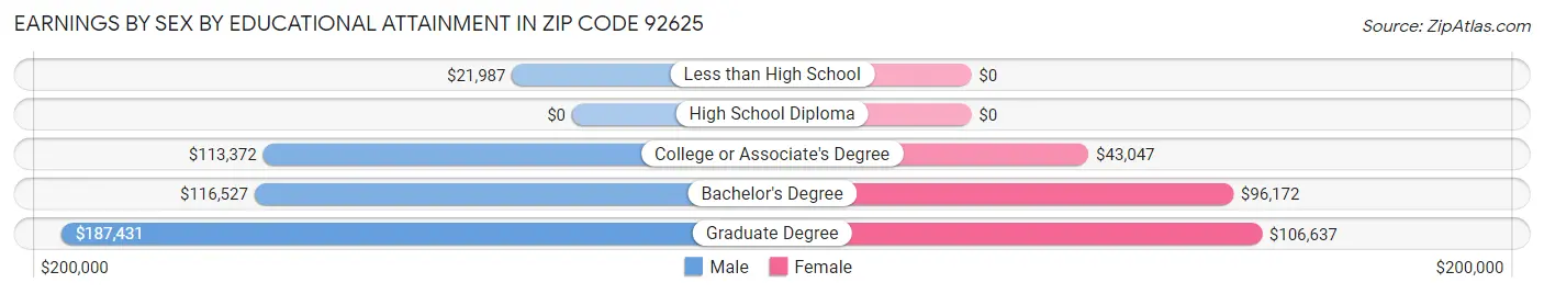 Earnings by Sex by Educational Attainment in Zip Code 92625