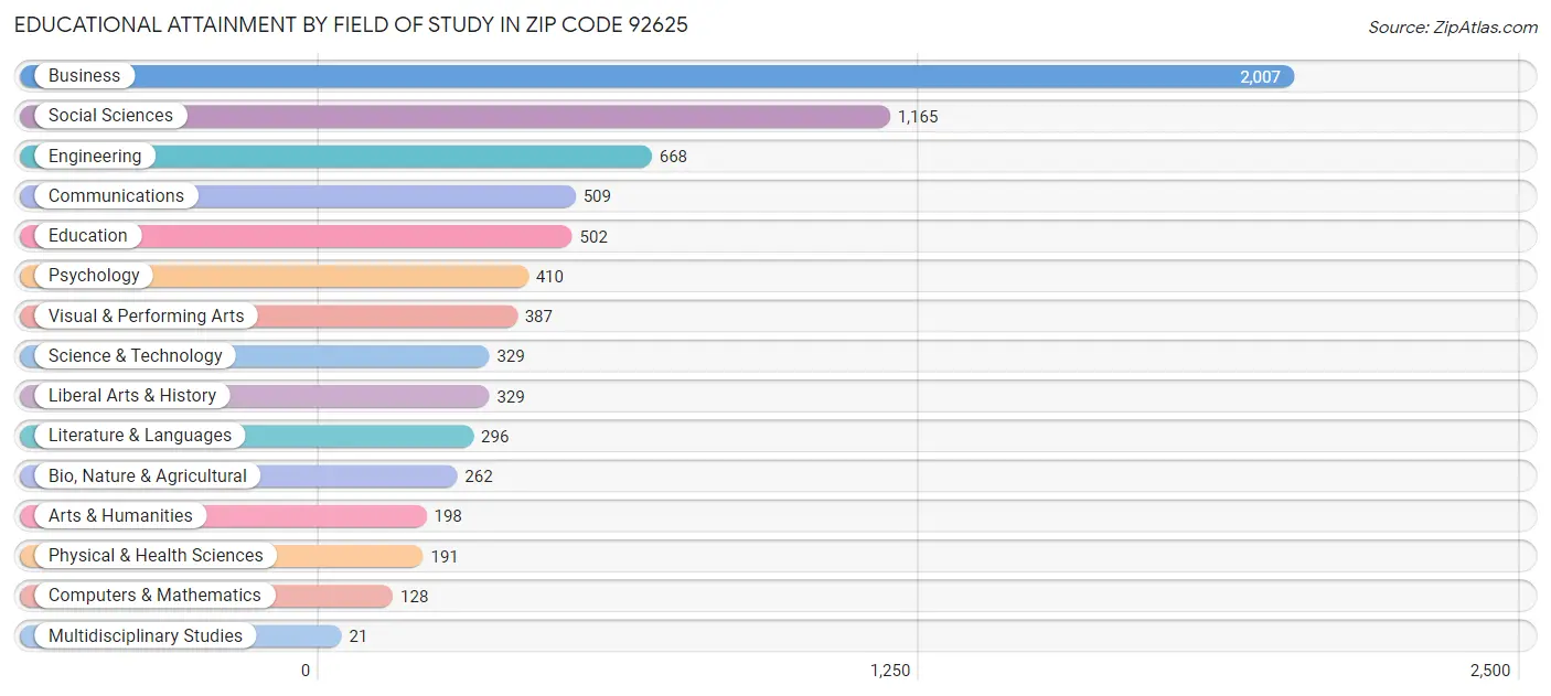 Educational Attainment by Field of Study in Zip Code 92625