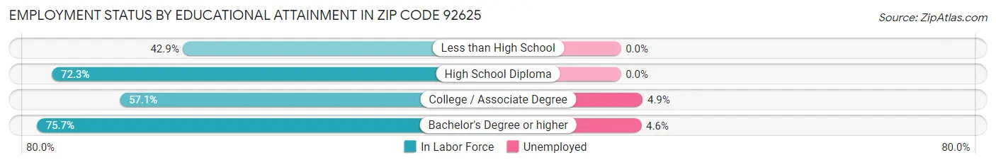Employment Status by Educational Attainment in Zip Code 92625
