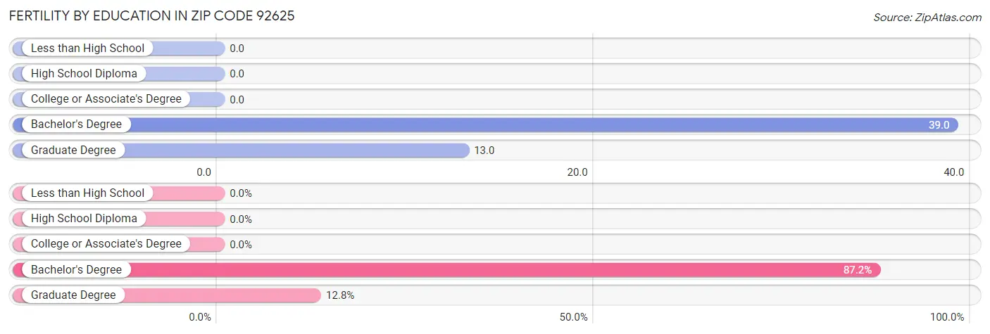 Female Fertility by Education Attainment in Zip Code 92625