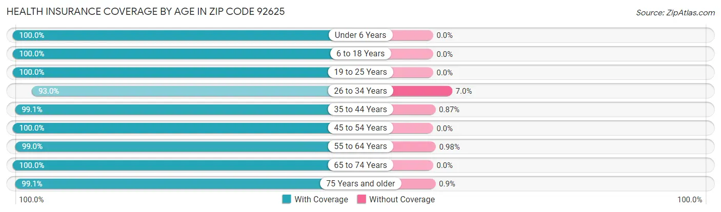 Health Insurance Coverage by Age in Zip Code 92625