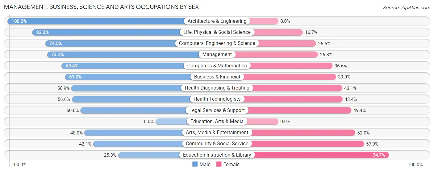 Management, Business, Science and Arts Occupations by Sex in Zip Code 92625