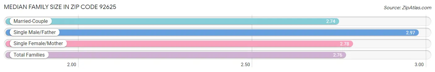 Median Family Size in Zip Code 92625