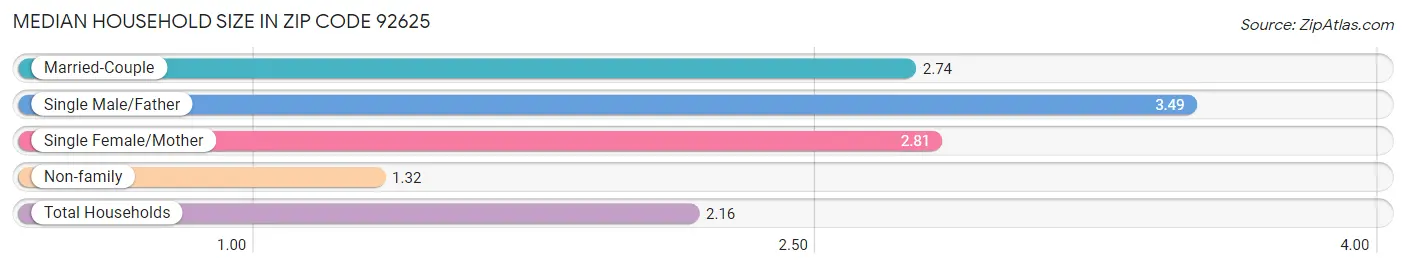 Median Household Size in Zip Code 92625