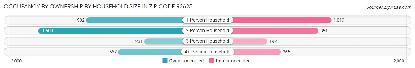 Occupancy by Ownership by Household Size in Zip Code 92625