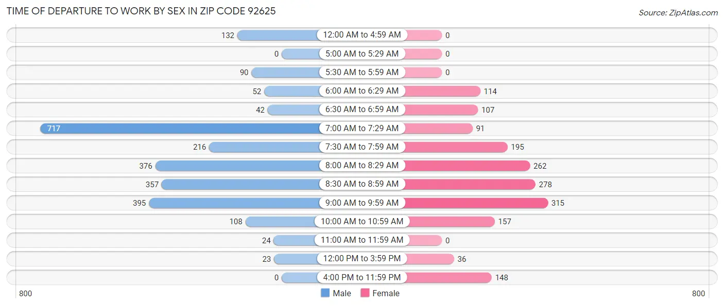 Time of Departure to Work by Sex in Zip Code 92625