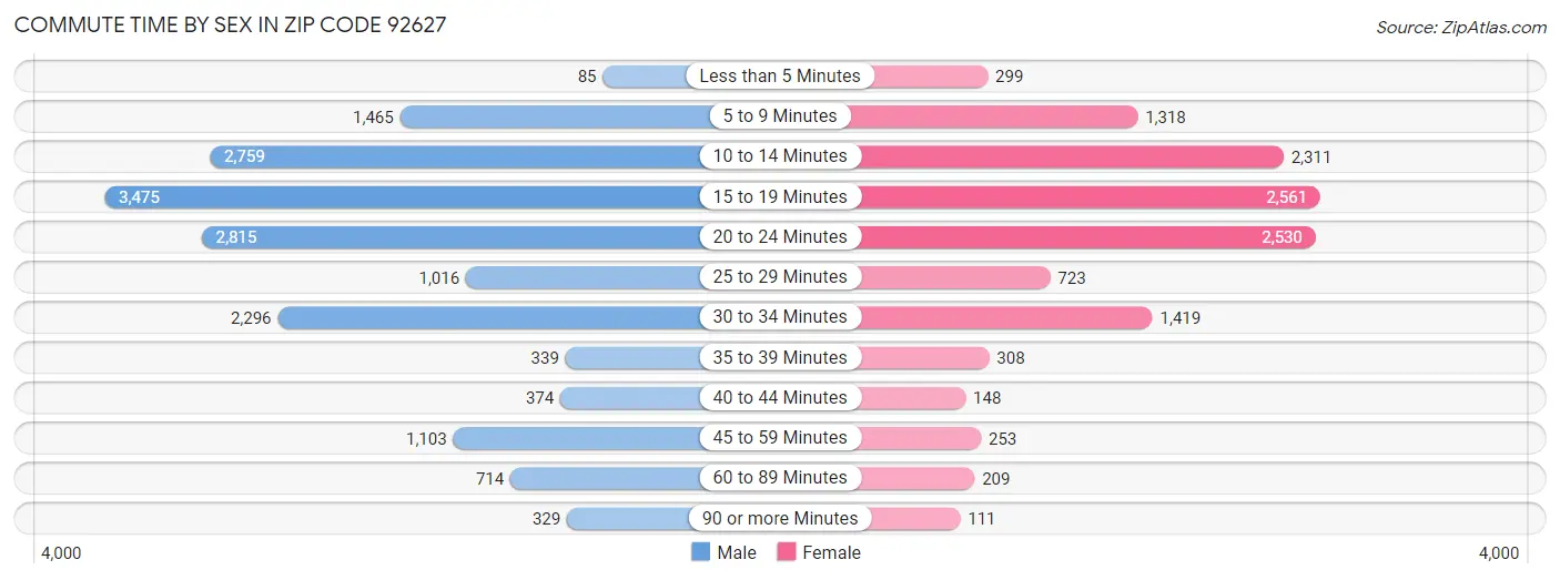 Commute Time by Sex in Zip Code 92627