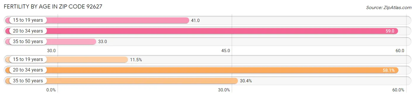 Female Fertility by Age in Zip Code 92627