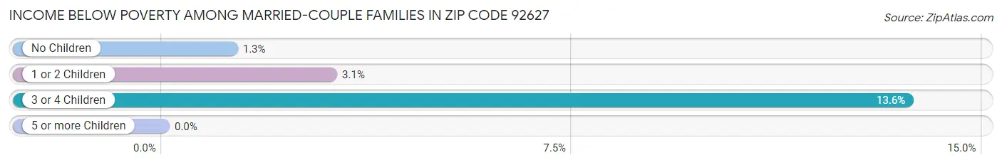 Income Below Poverty Among Married-Couple Families in Zip Code 92627