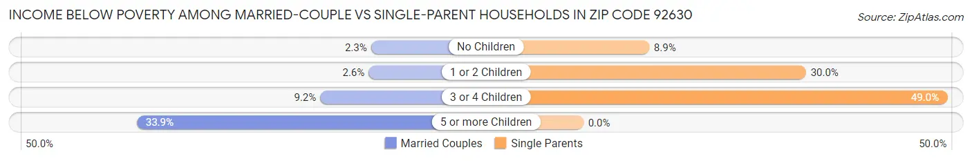Income Below Poverty Among Married-Couple vs Single-Parent Households in Zip Code 92630