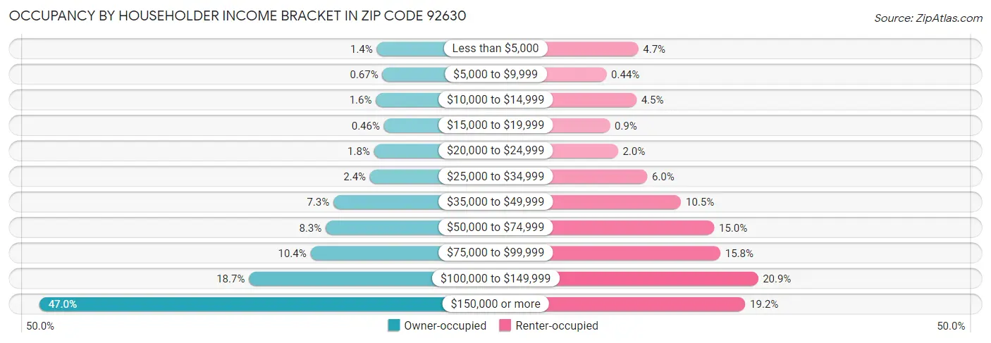 Occupancy by Householder Income Bracket in Zip Code 92630
