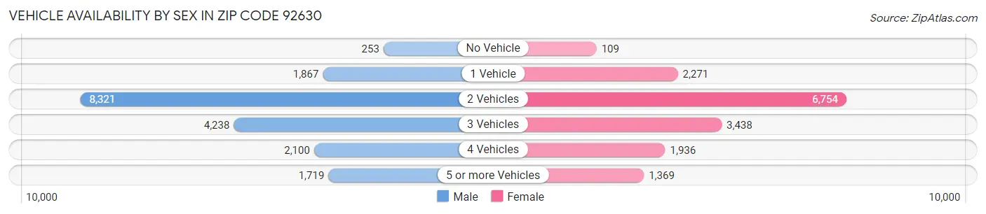 Vehicle Availability by Sex in Zip Code 92630