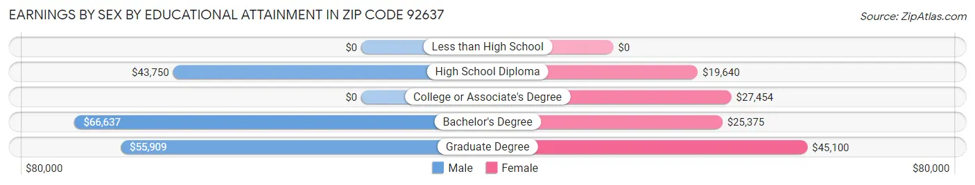 Earnings by Sex by Educational Attainment in Zip Code 92637