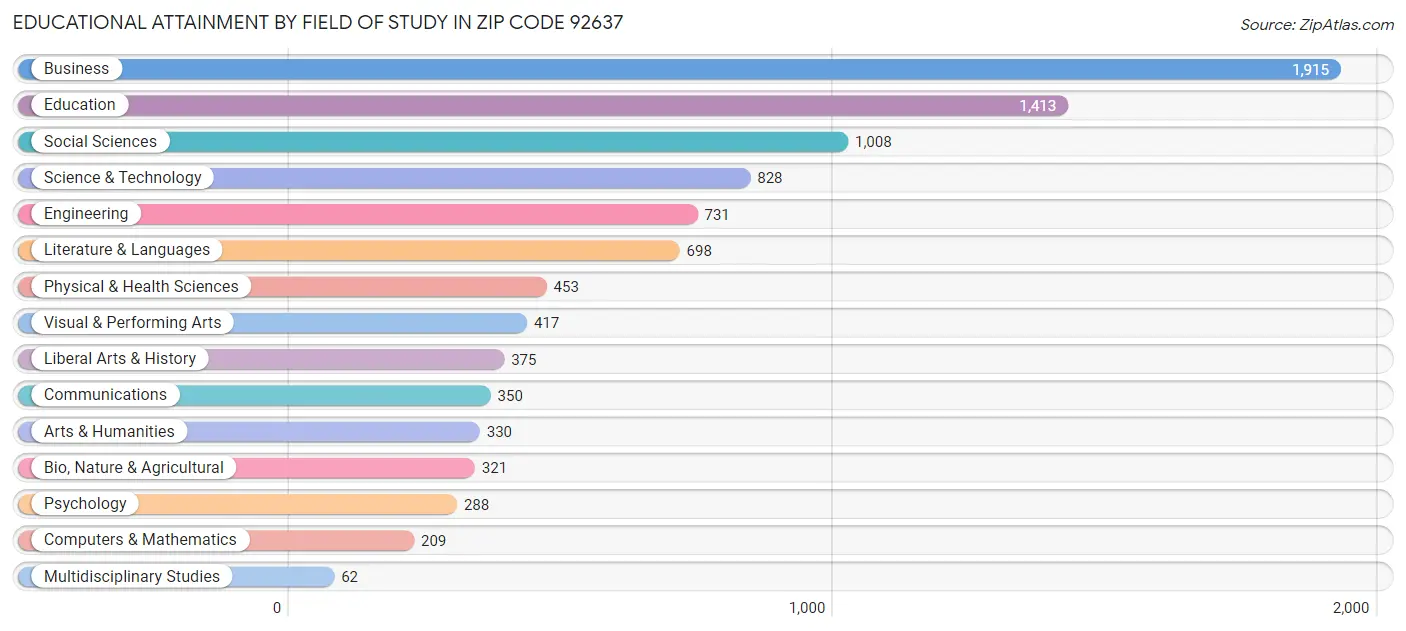 Educational Attainment by Field of Study in Zip Code 92637