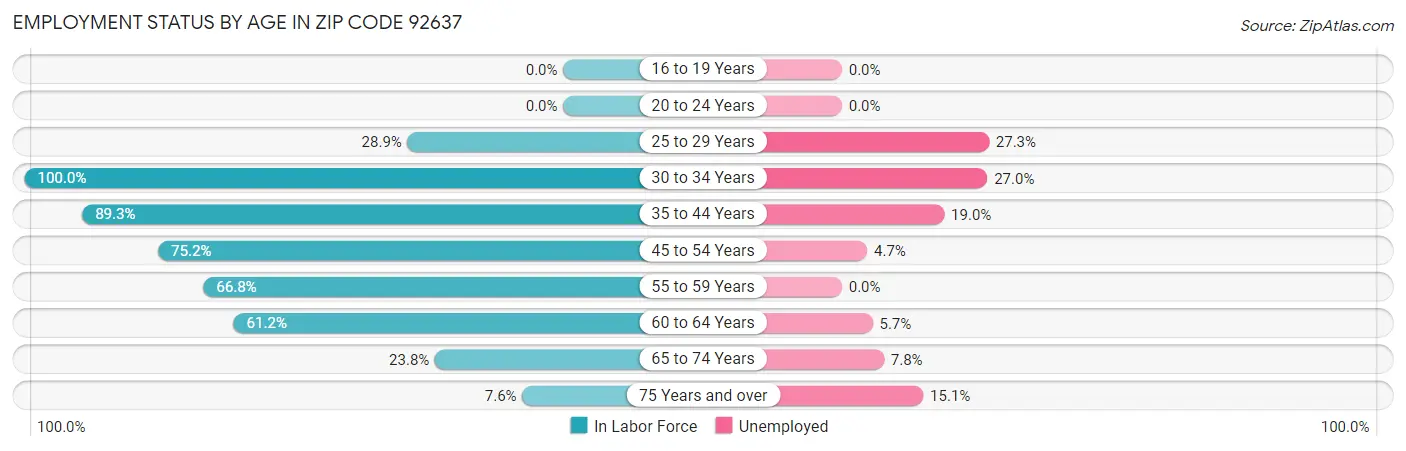 Employment Status by Age in Zip Code 92637