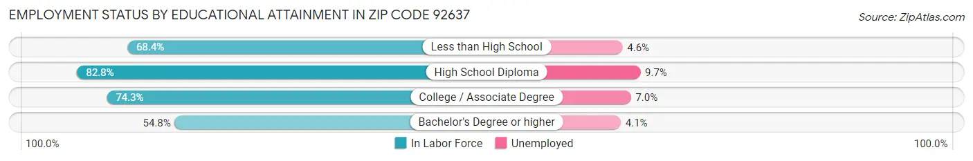 Employment Status by Educational Attainment in Zip Code 92637