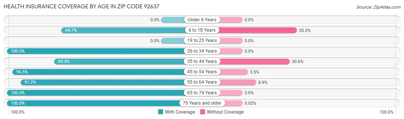 Health Insurance Coverage by Age in Zip Code 92637