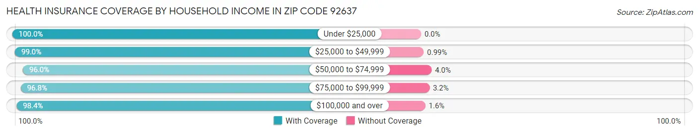 Health Insurance Coverage by Household Income in Zip Code 92637