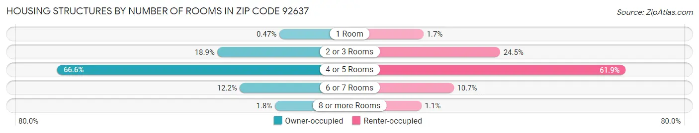 Housing Structures by Number of Rooms in Zip Code 92637
