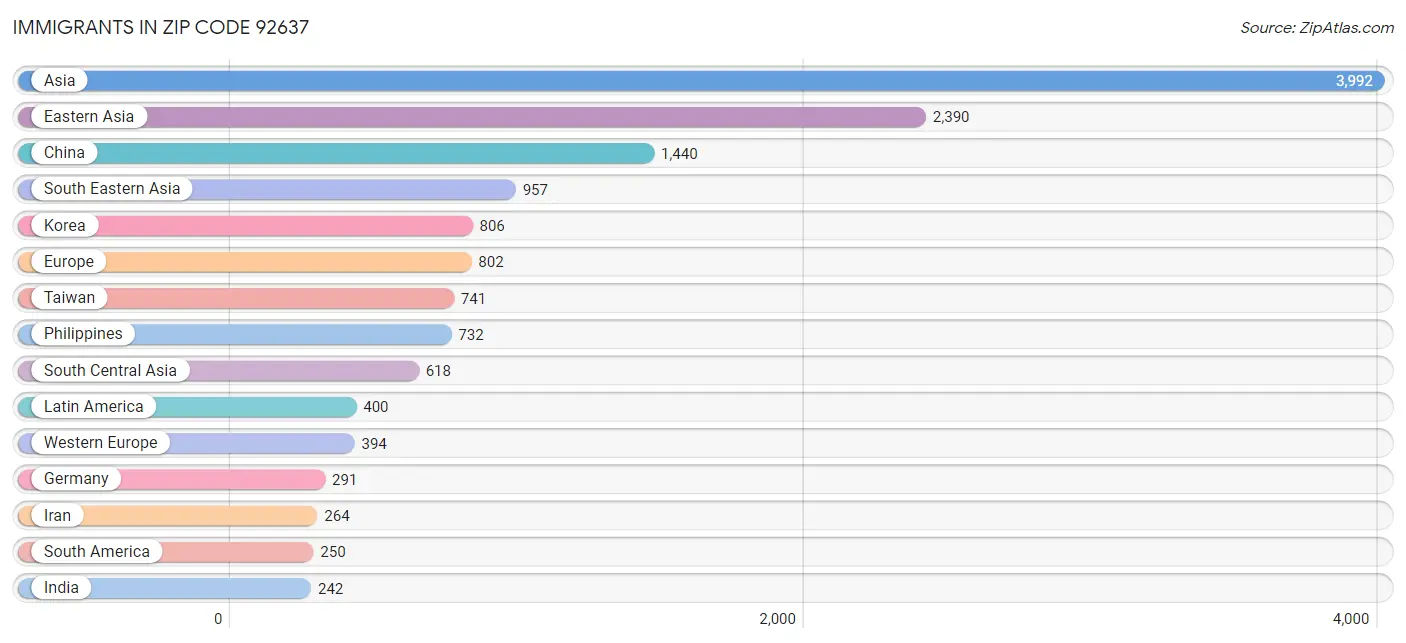 Immigrants in Zip Code 92637