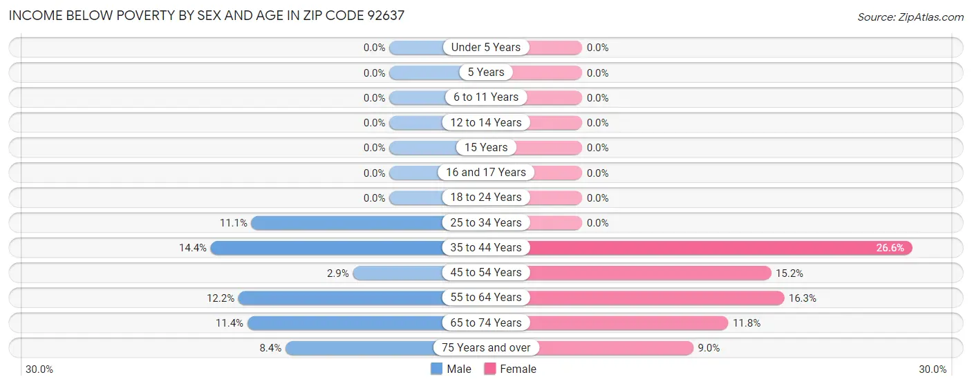 Income Below Poverty by Sex and Age in Zip Code 92637