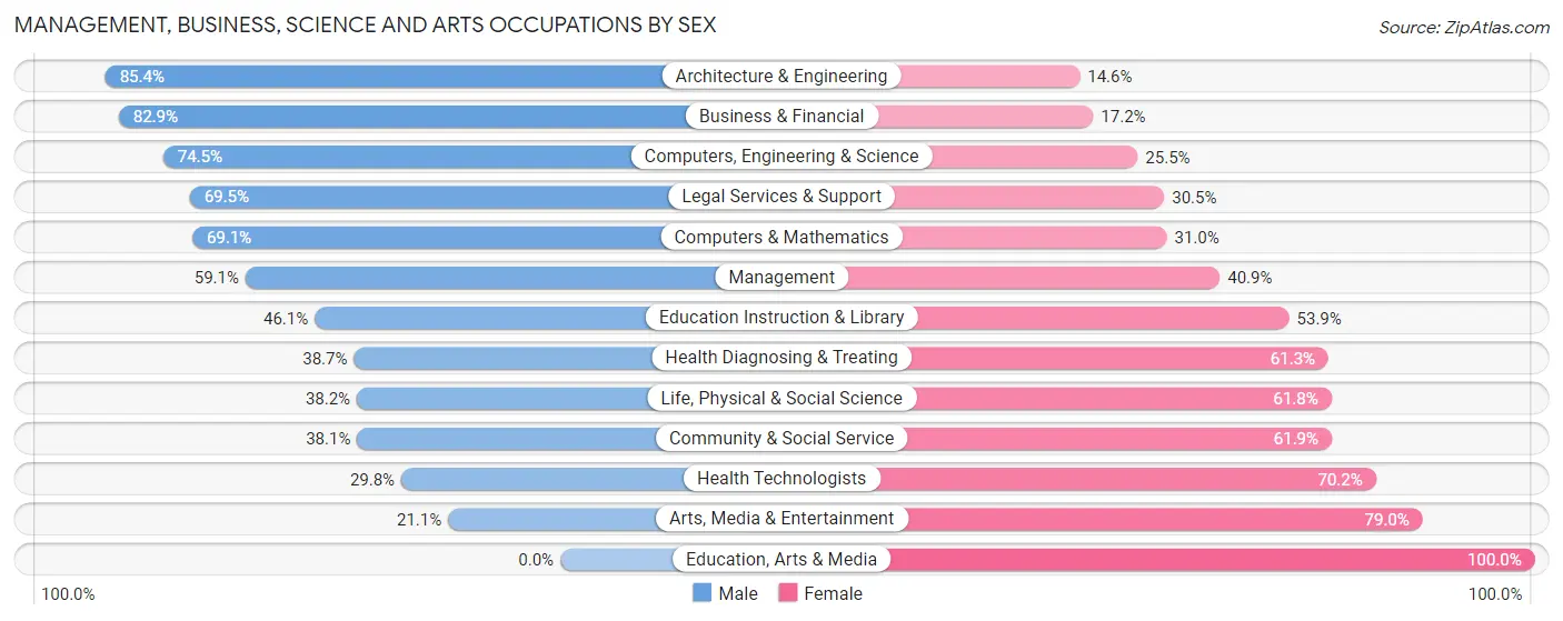 Management, Business, Science and Arts Occupations by Sex in Zip Code 92637