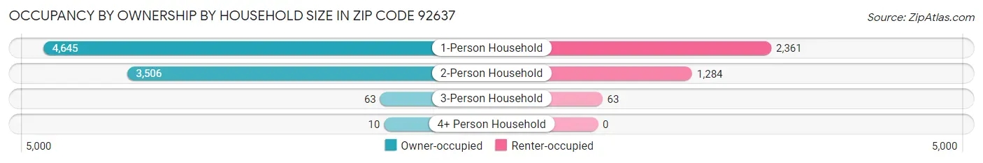 Occupancy by Ownership by Household Size in Zip Code 92637