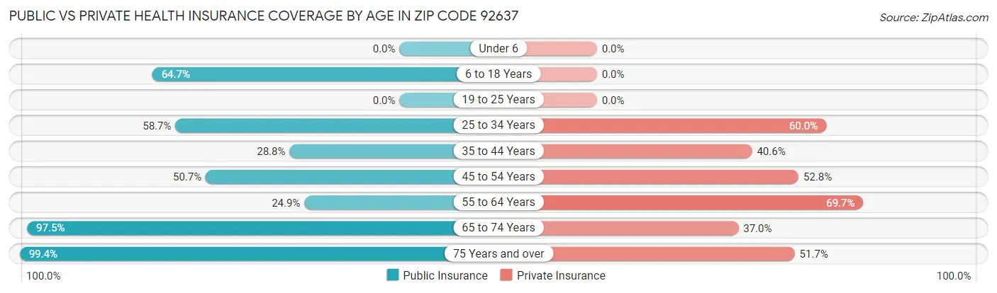 Public vs Private Health Insurance Coverage by Age in Zip Code 92637