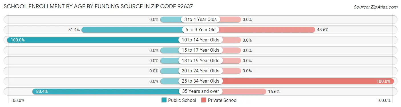 School Enrollment by Age by Funding Source in Zip Code 92637