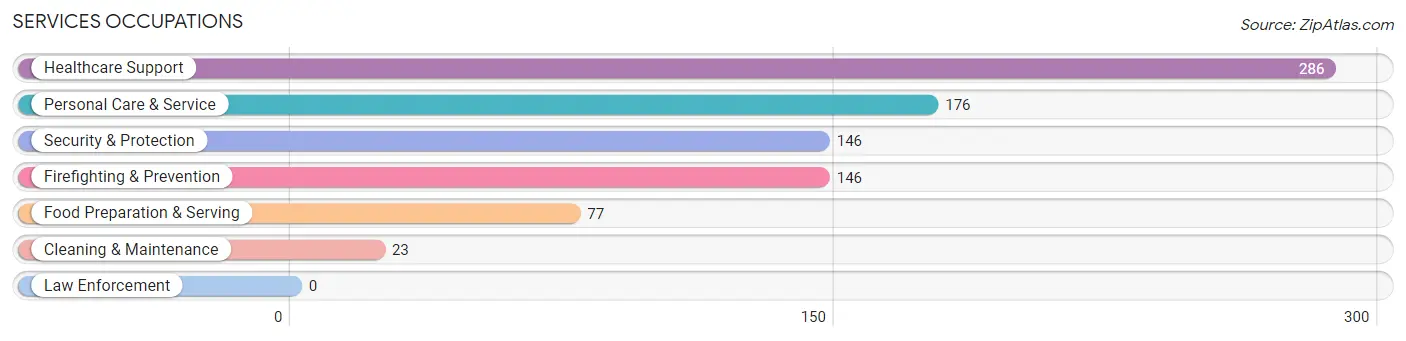 Services Occupations in Zip Code 92637