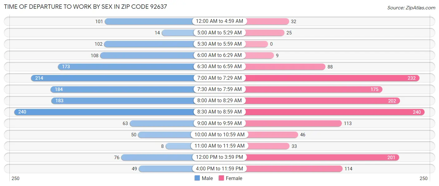Time of Departure to Work by Sex in Zip Code 92637